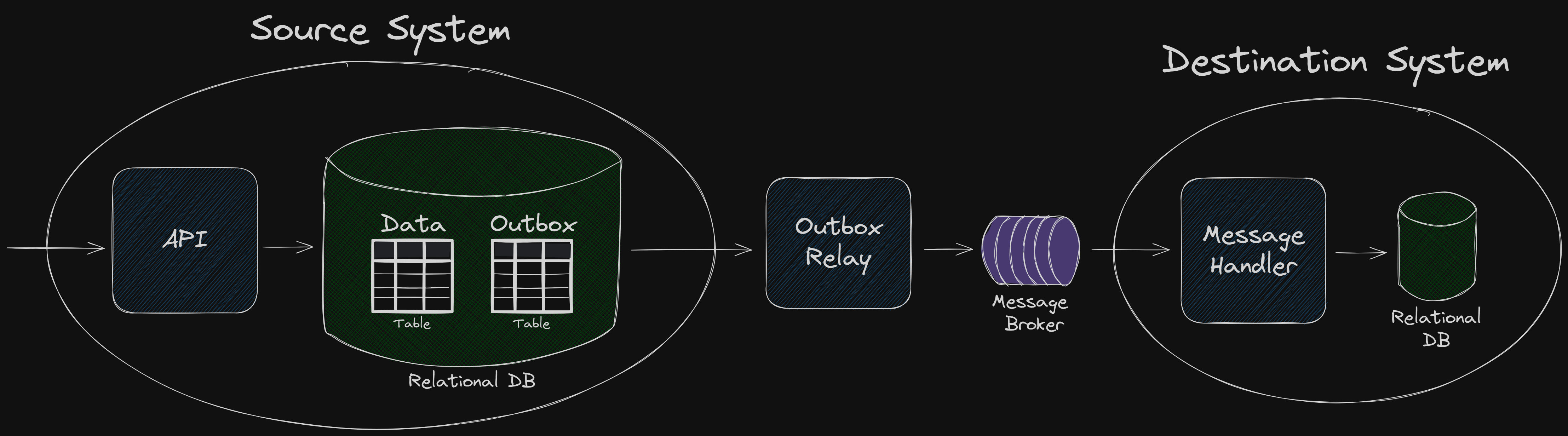 Outbox with relational table